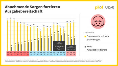 Vertrauensverlust für Marken während der Corona-Krise -